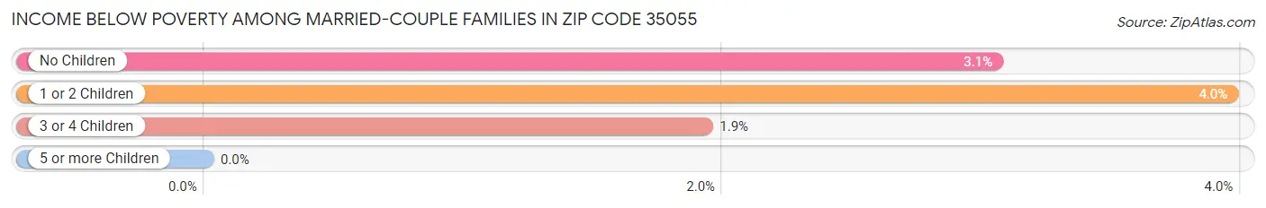 Income Below Poverty Among Married-Couple Families in Zip Code 35055