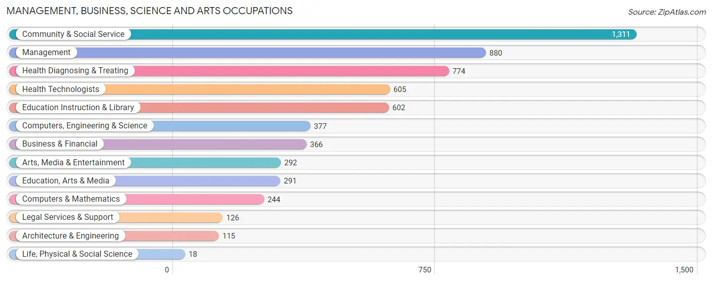 Management, Business, Science and Arts Occupations in Zip Code 35055