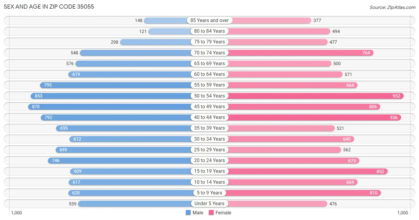 Sex and Age in Zip Code 35055