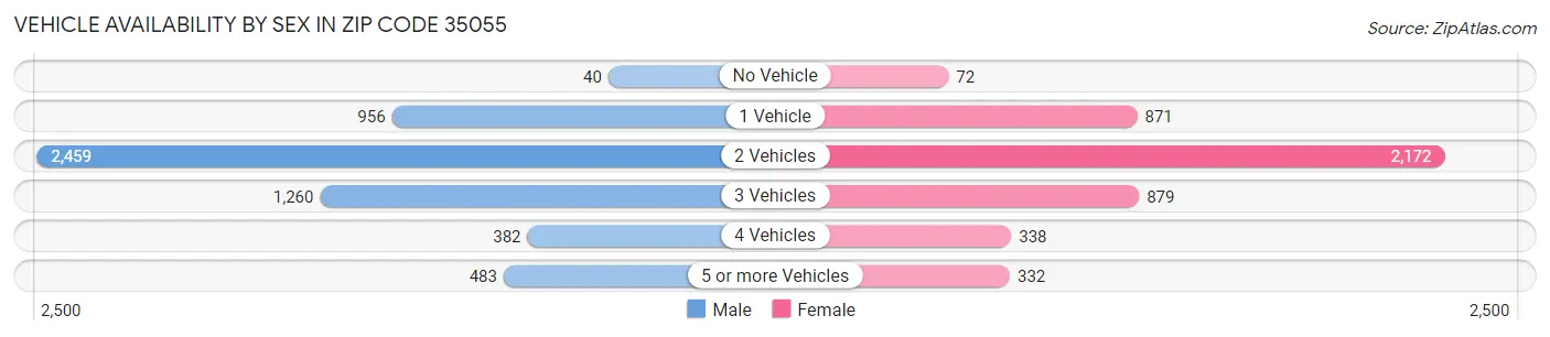 Vehicle Availability by Sex in Zip Code 35055