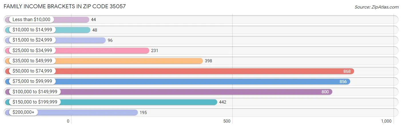 Family Income Brackets in Zip Code 35057