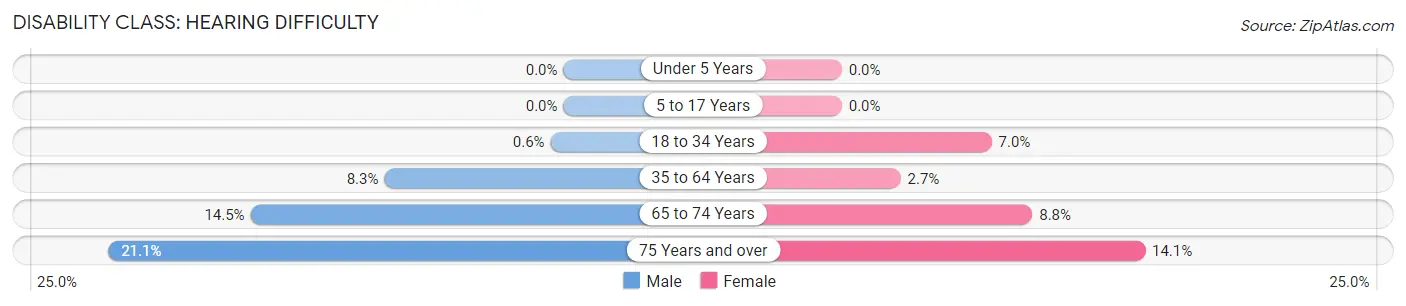 Disability in Zip Code 35057: <span>Hearing Difficulty</span>