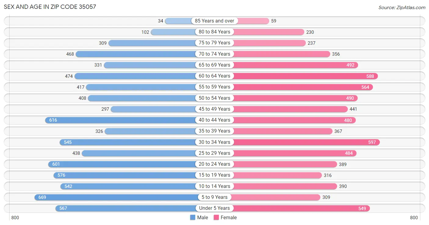 Sex and Age in Zip Code 35057