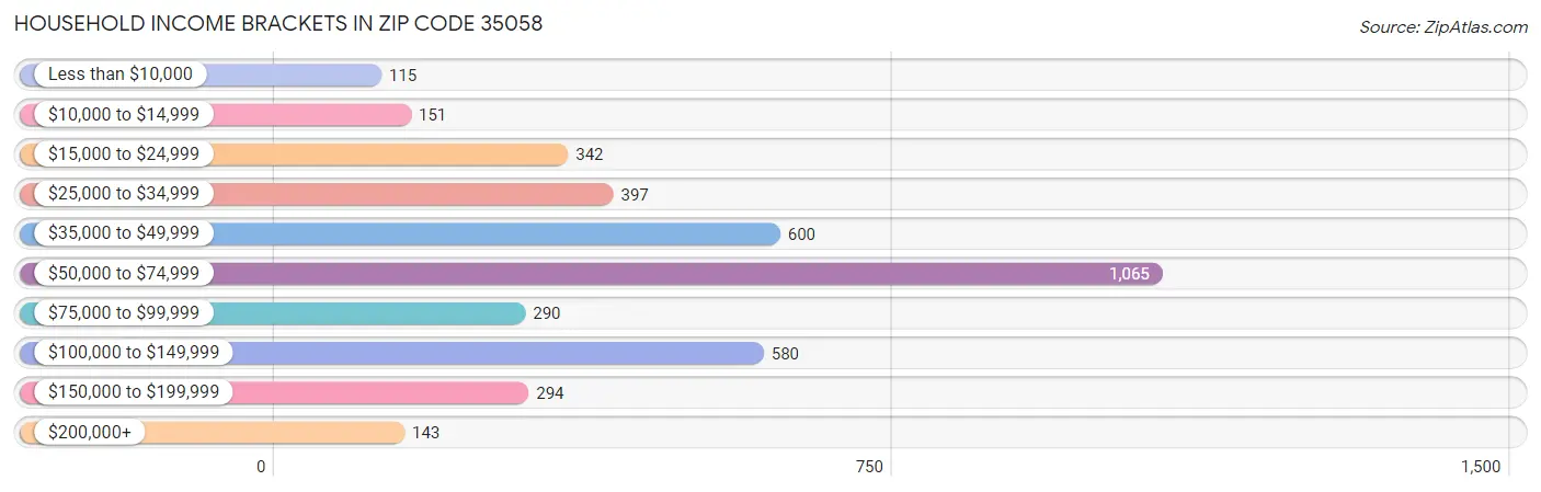 Household Income Brackets in Zip Code 35058