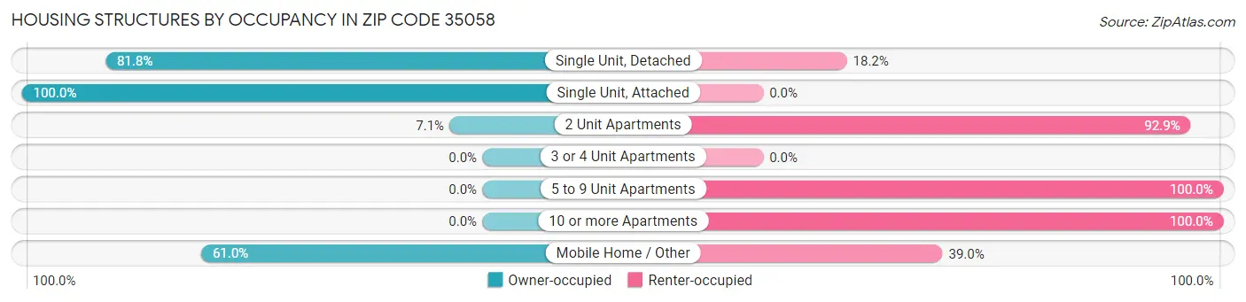 Housing Structures by Occupancy in Zip Code 35058