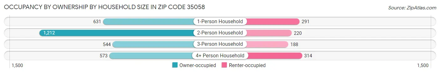 Occupancy by Ownership by Household Size in Zip Code 35058