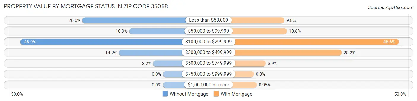 Property Value by Mortgage Status in Zip Code 35058