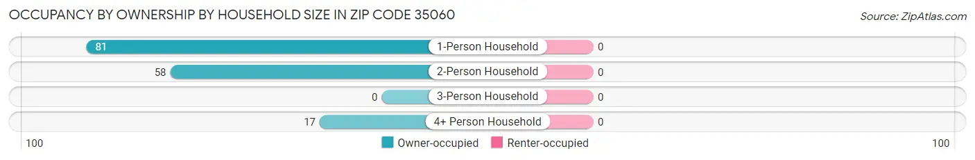 Occupancy by Ownership by Household Size in Zip Code 35060