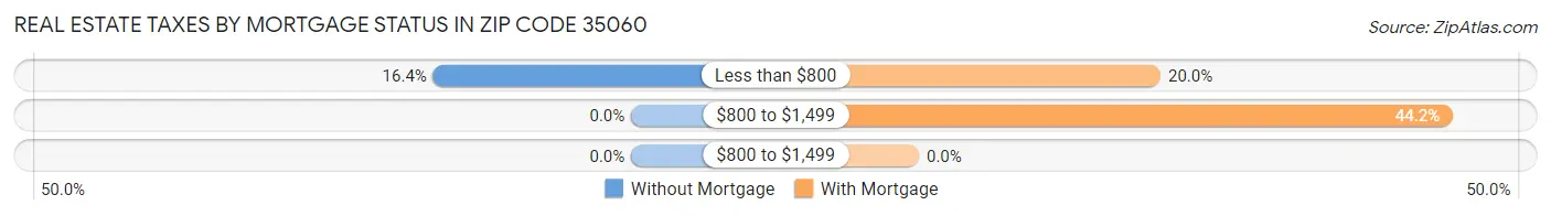 Real Estate Taxes by Mortgage Status in Zip Code 35060