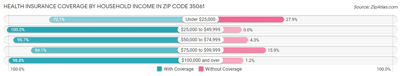 Health Insurance Coverage by Household Income in Zip Code 35061