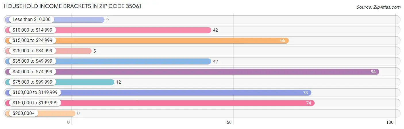 Household Income Brackets in Zip Code 35061