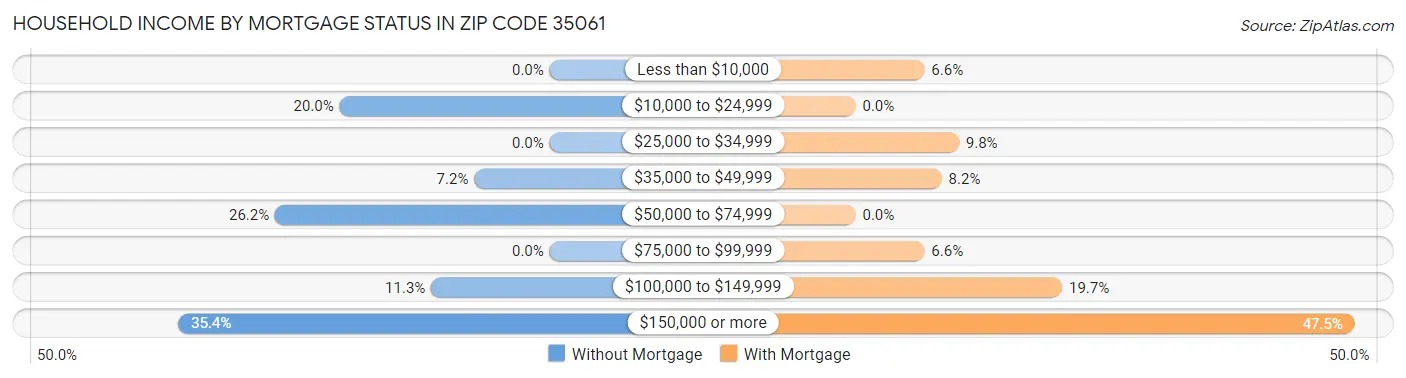 Household Income by Mortgage Status in Zip Code 35061