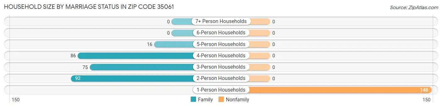 Household Size by Marriage Status in Zip Code 35061