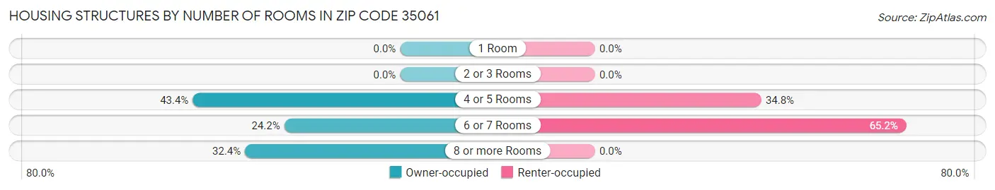 Housing Structures by Number of Rooms in Zip Code 35061