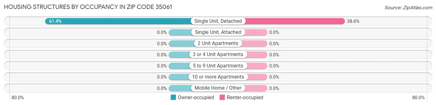 Housing Structures by Occupancy in Zip Code 35061