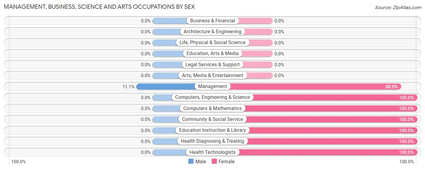 Management, Business, Science and Arts Occupations by Sex in Zip Code 35061