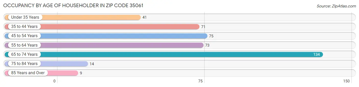 Occupancy by Age of Householder in Zip Code 35061