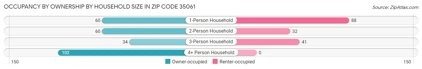 Occupancy by Ownership by Household Size in Zip Code 35061