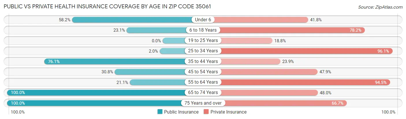 Public vs Private Health Insurance Coverage by Age in Zip Code 35061