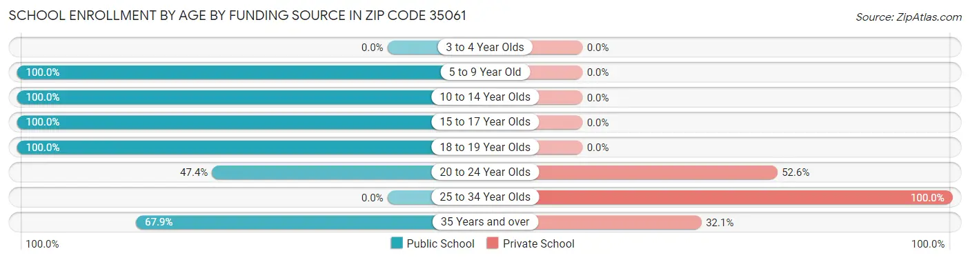 School Enrollment by Age by Funding Source in Zip Code 35061