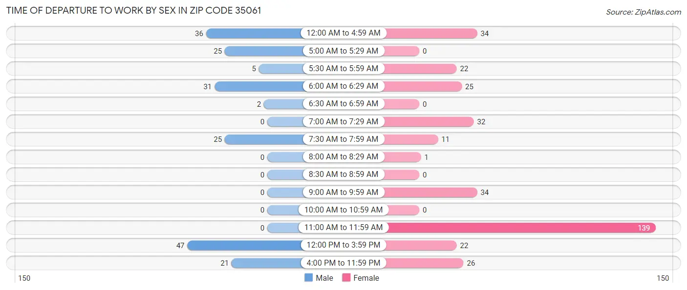Time of Departure to Work by Sex in Zip Code 35061
