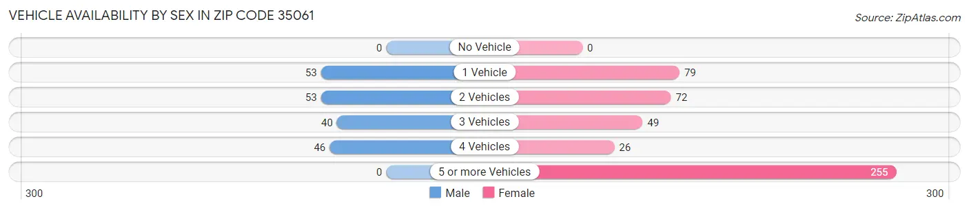 Vehicle Availability by Sex in Zip Code 35061