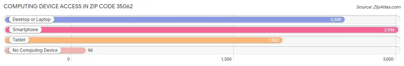 Computing Device Access in Zip Code 35062