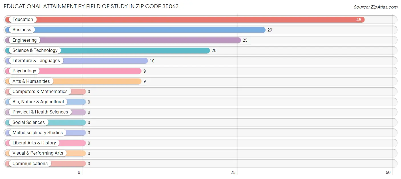 Educational Attainment by Field of Study in Zip Code 35063