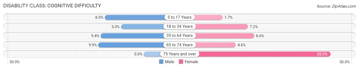 Disability in Zip Code 35064: <span>Cognitive Difficulty</span>