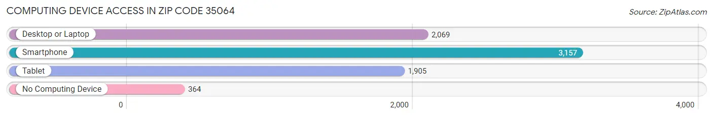 Computing Device Access in Zip Code 35064