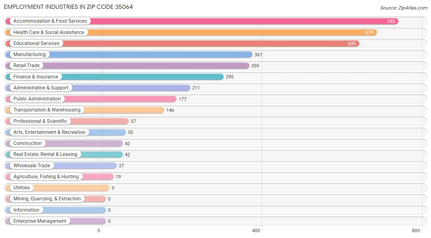 Employment Industries in Zip Code 35064