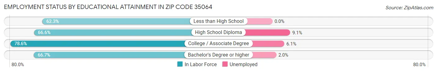 Employment Status by Educational Attainment in Zip Code 35064