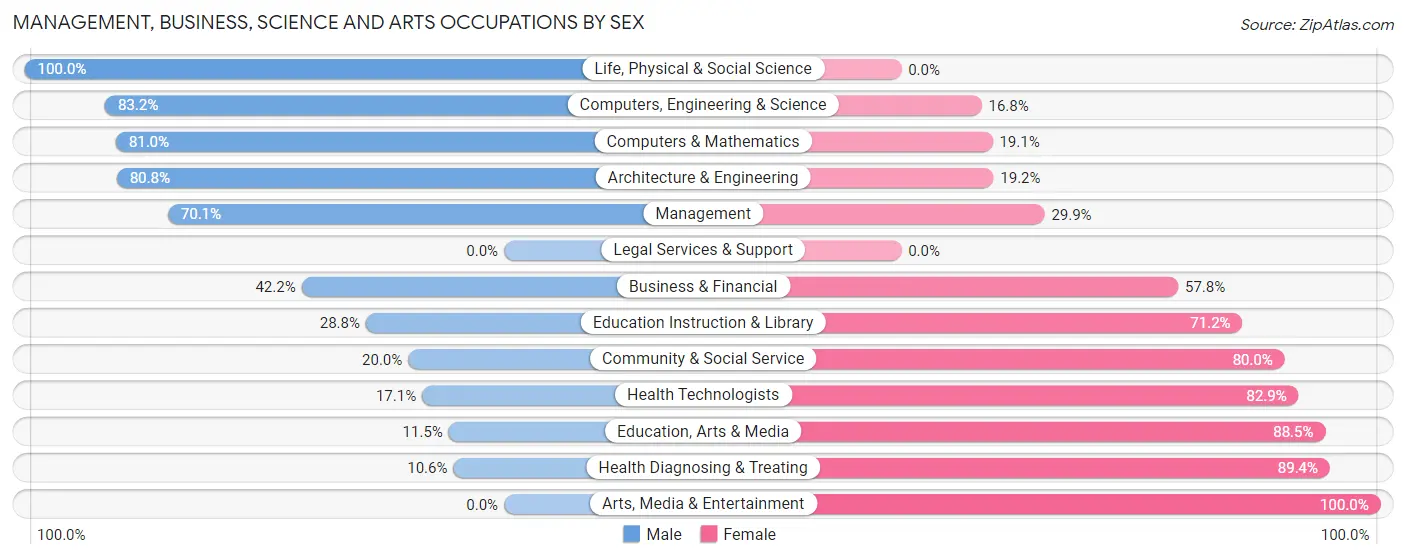 Management, Business, Science and Arts Occupations by Sex in Zip Code 35064