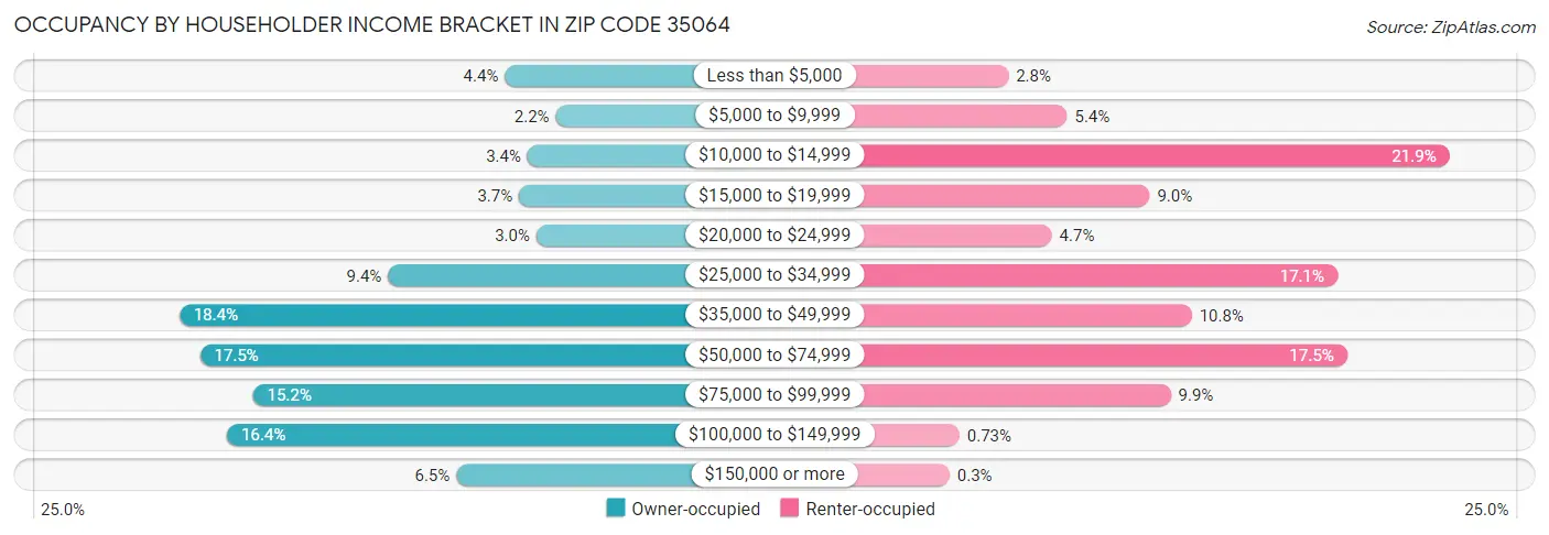 Occupancy by Householder Income Bracket in Zip Code 35064