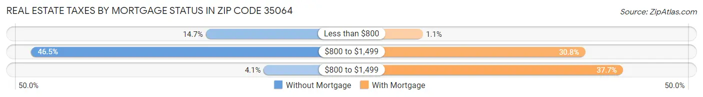 Real Estate Taxes by Mortgage Status in Zip Code 35064