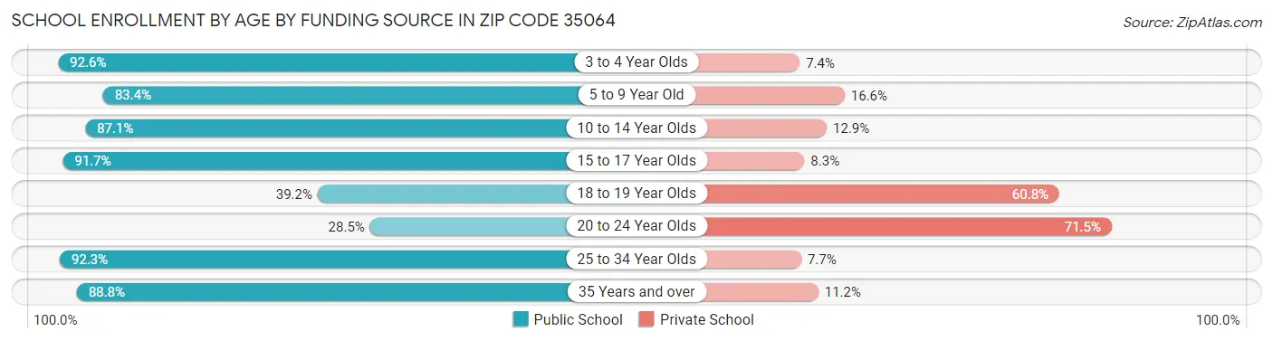 School Enrollment by Age by Funding Source in Zip Code 35064