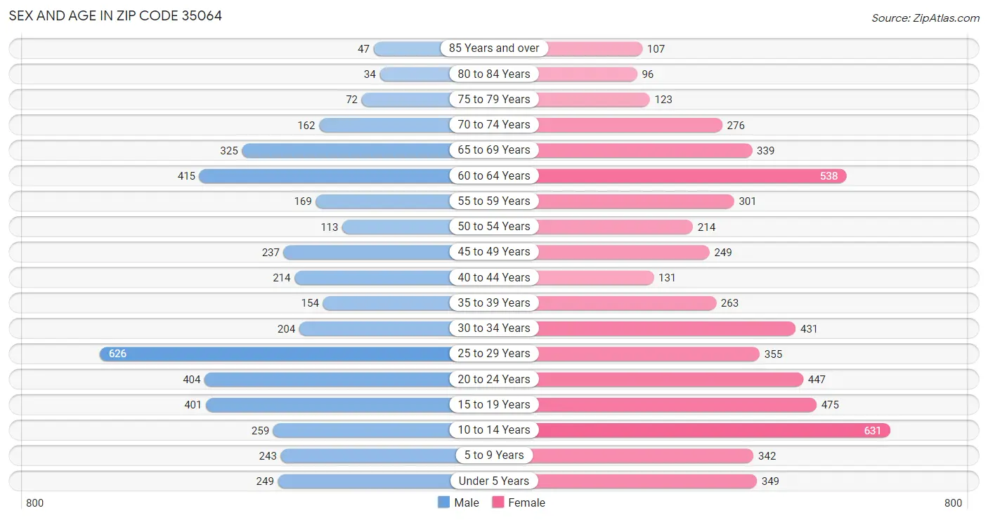 Sex and Age in Zip Code 35064