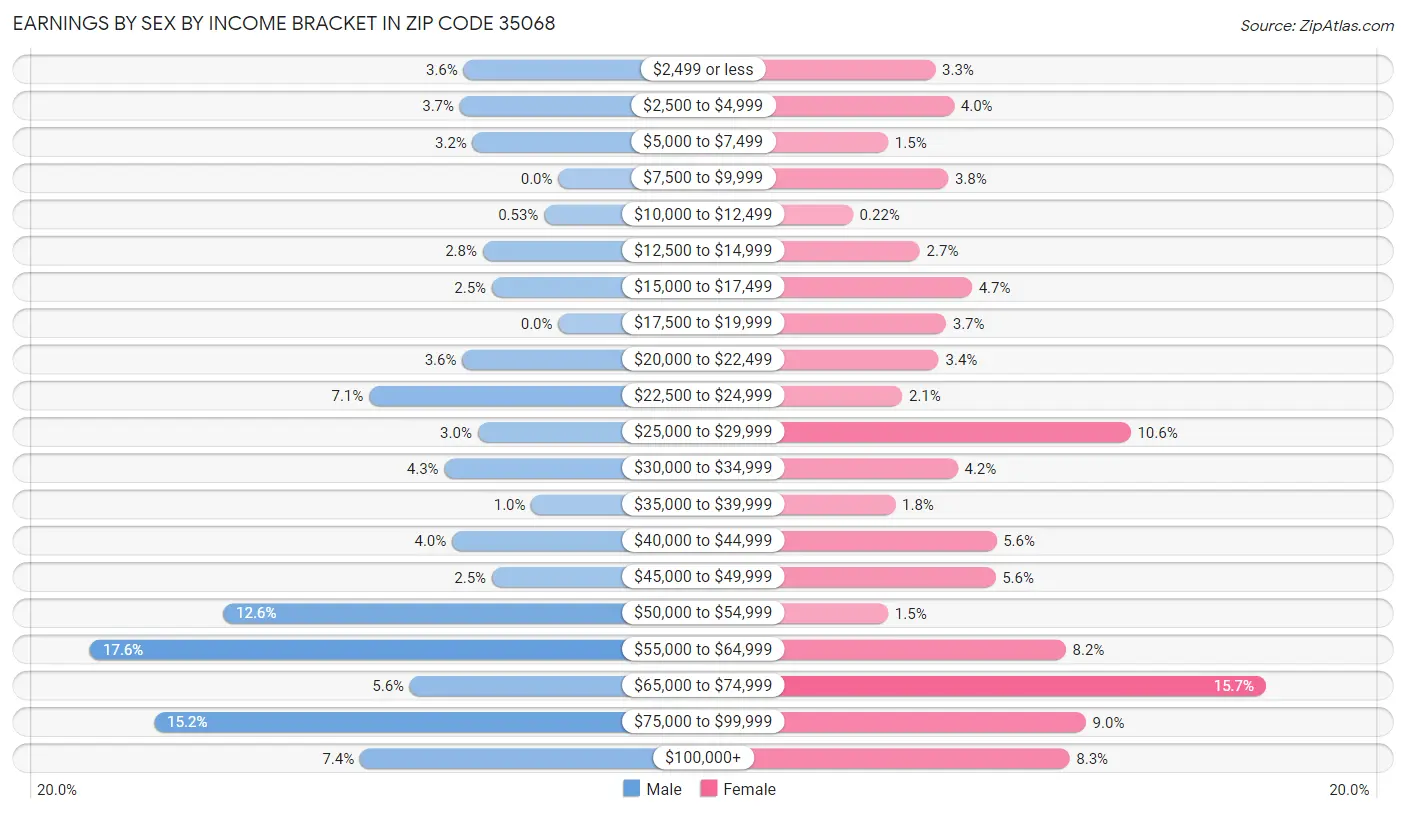 Earnings by Sex by Income Bracket in Zip Code 35068