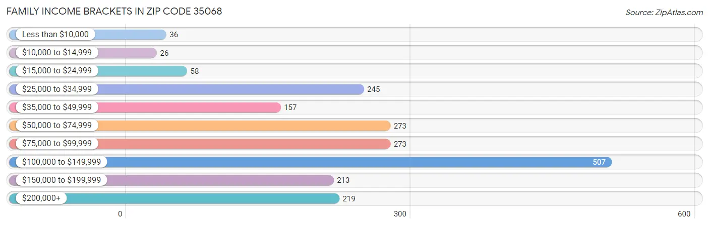 Family Income Brackets in Zip Code 35068