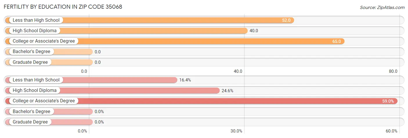 Female Fertility by Education Attainment in Zip Code 35068