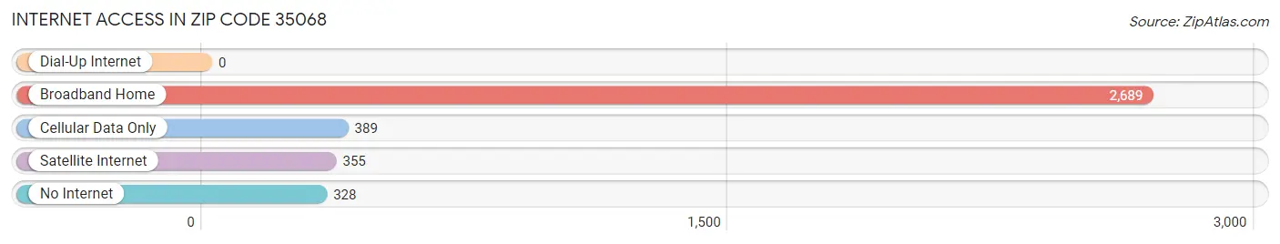 Internet Access in Zip Code 35068