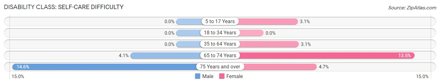 Disability in Zip Code 35068: <span>Self-Care Difficulty</span>