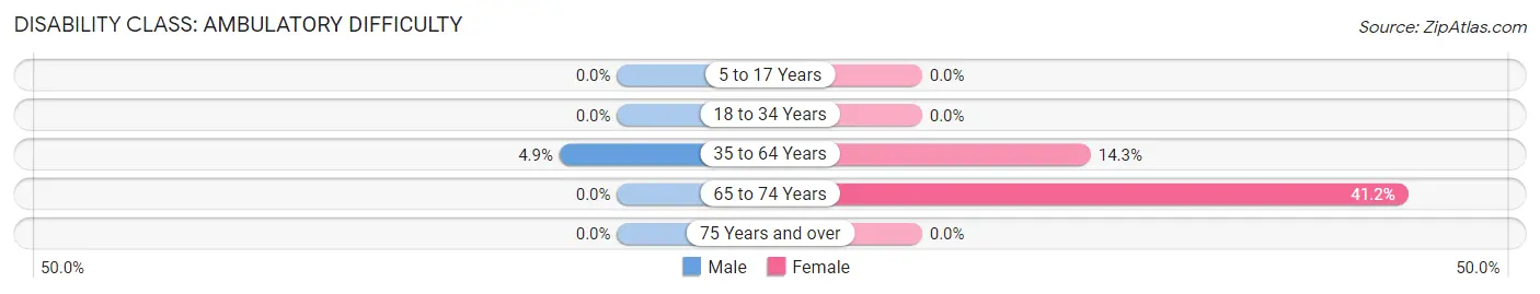 Disability in Zip Code 35070: <span>Ambulatory Difficulty</span>