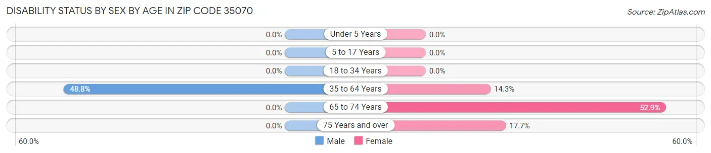 Disability Status by Sex by Age in Zip Code 35070