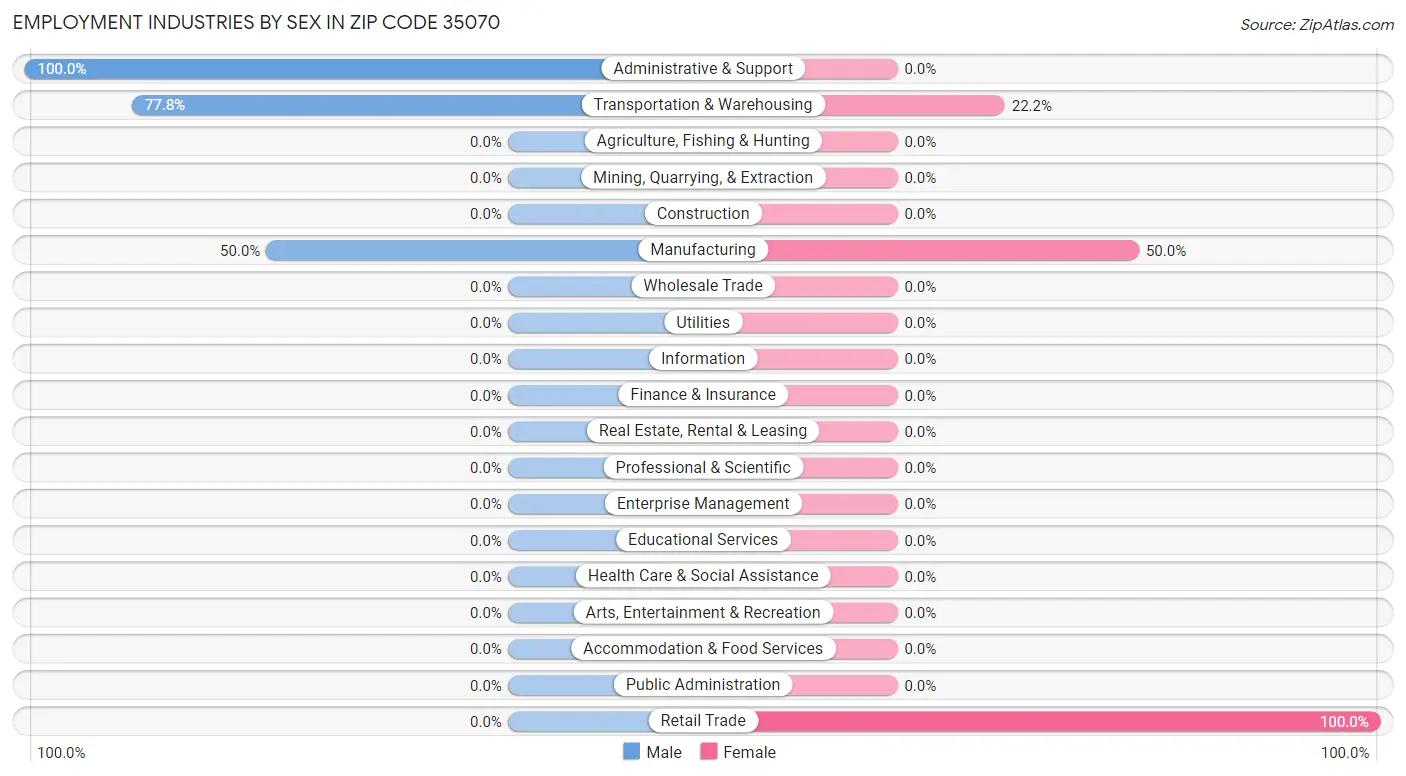 Employment Industries by Sex in Zip Code 35070