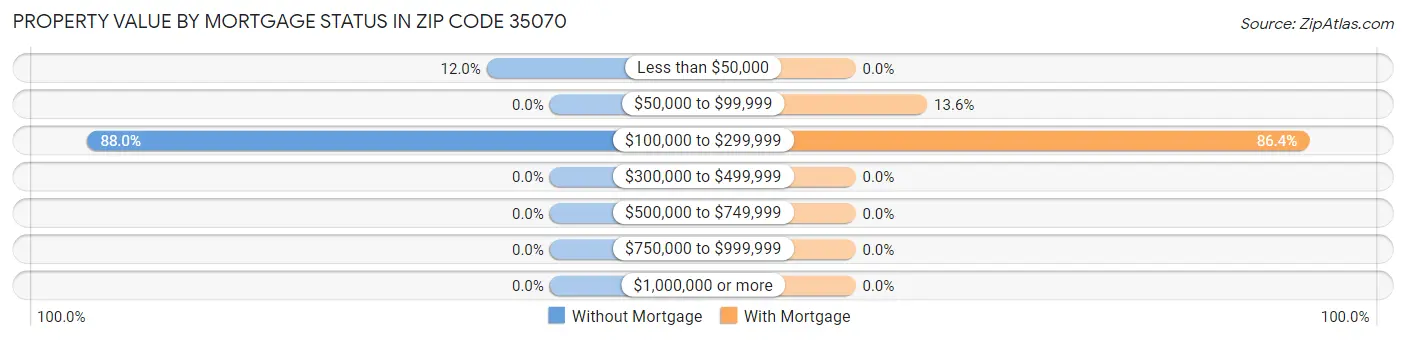 Property Value by Mortgage Status in Zip Code 35070