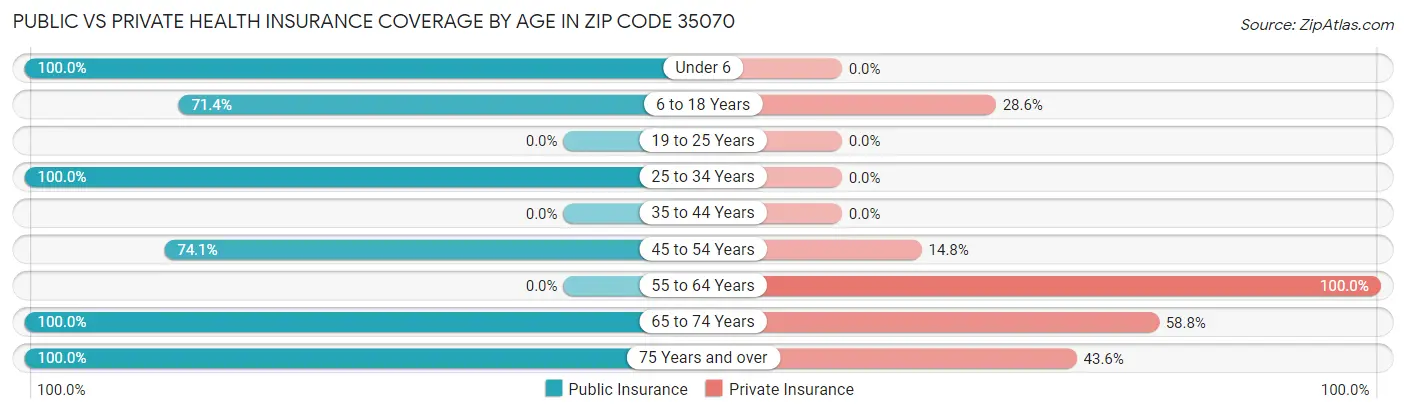 Public vs Private Health Insurance Coverage by Age in Zip Code 35070