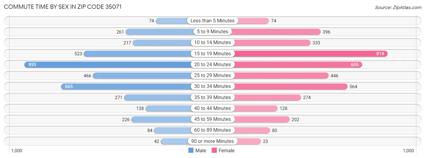 Commute Time by Sex in Zip Code 35071