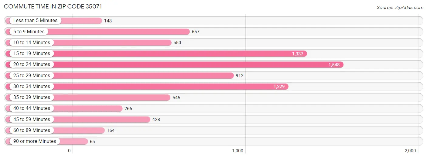 Commute Time in Zip Code 35071