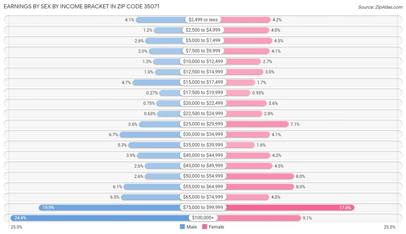 Earnings by Sex by Income Bracket in Zip Code 35071